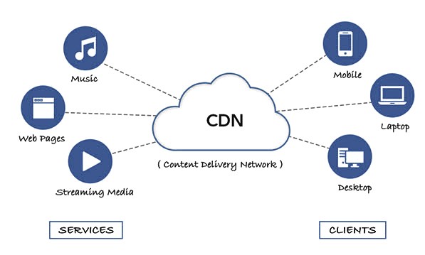 Leverage Image CDNs